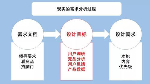 用戶體驗(yàn)設(shè)計(jì)之路 從需求到界面的數(shù)字內(nèi)容制作服務(wù)